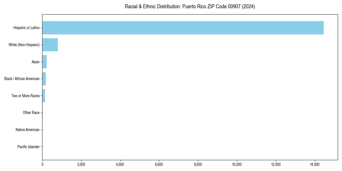 Bar chart showing racial distribution in  for 2024