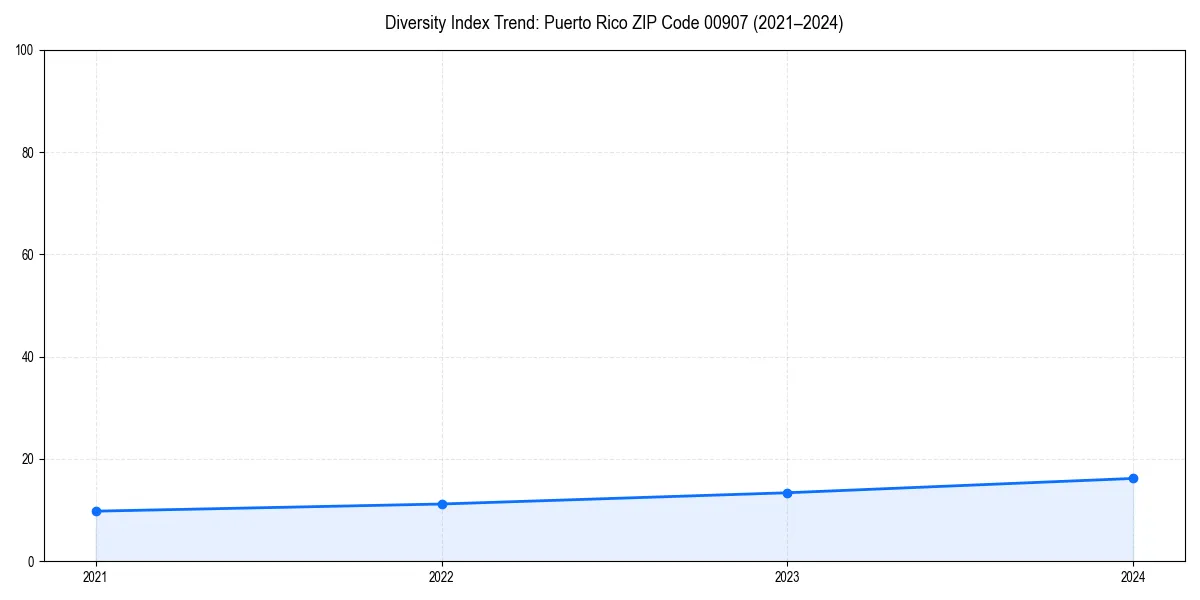 Line chart showing diversity index trends for 