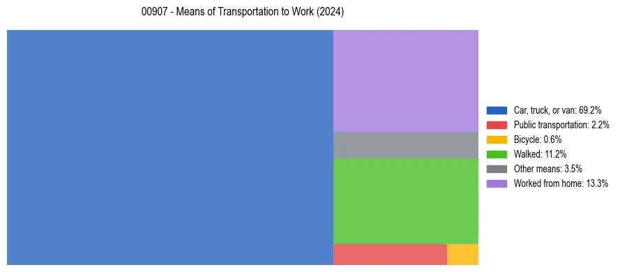 Commute modes in Puerto Rico ZIP Code 00907