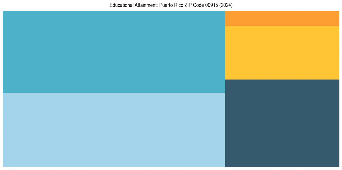 Education Treemap for  in 2024