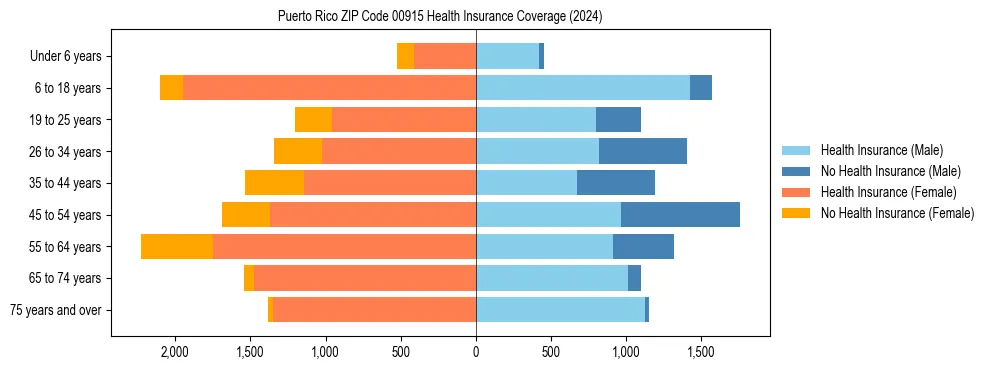 Health insurance pyramid for Puerto Rico ZIP Code 00915