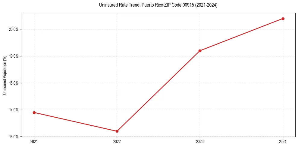Uninsured trend chart for Puerto Rico ZIP Code 00915