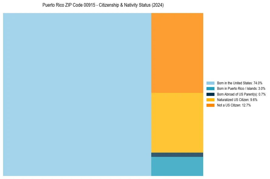 Nativity Treemap for 