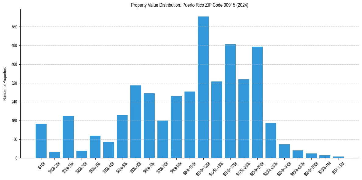 Value Distribution for 