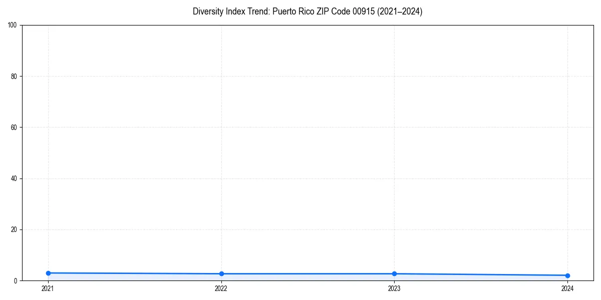Line chart showing diversity index trends for 