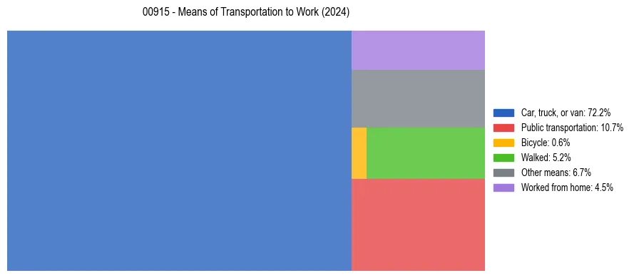 Commute modes in Puerto Rico ZIP Code 00915