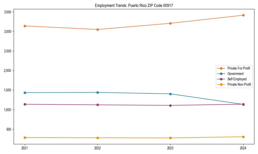 Long-term employment trends in 