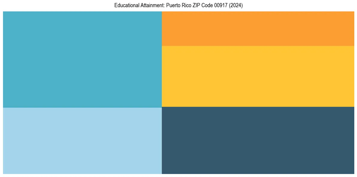 Education Treemap for  in 2024