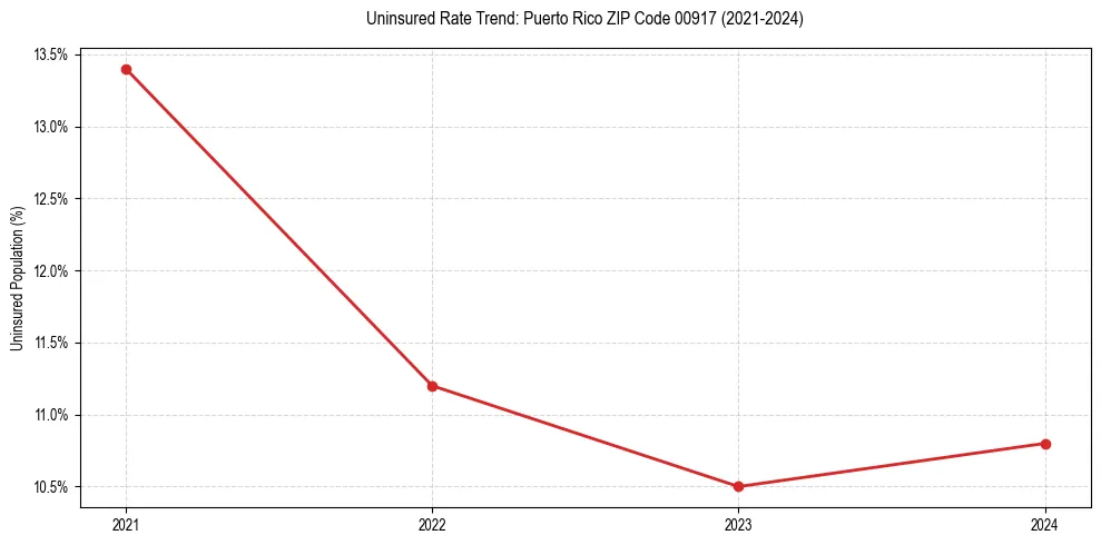 Uninsured trend chart for Puerto Rico ZIP Code 00917