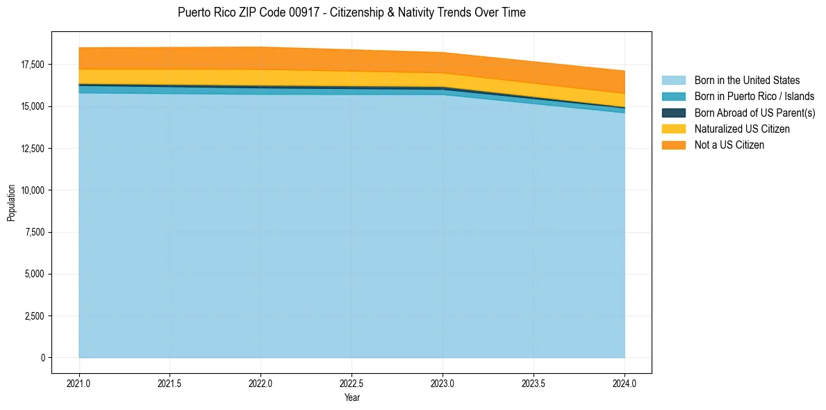 Historical nativity trends for 