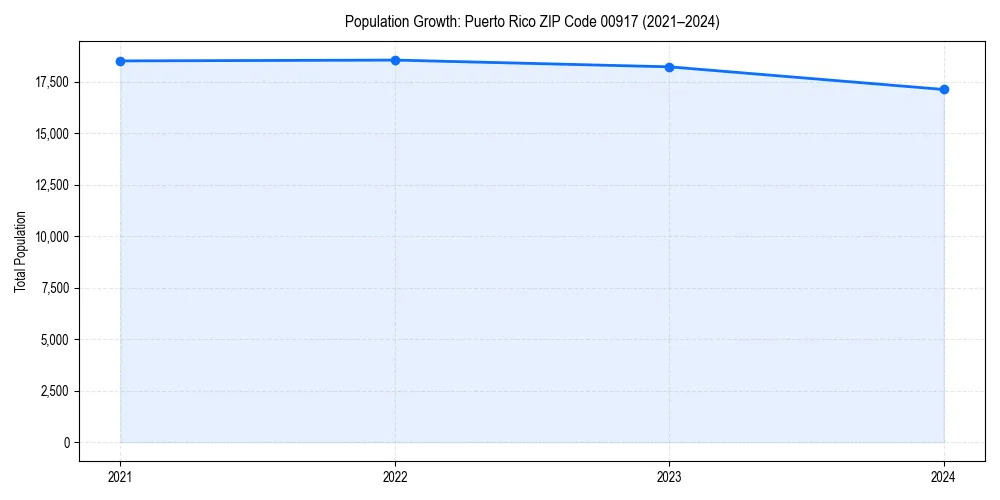 Population trends in 