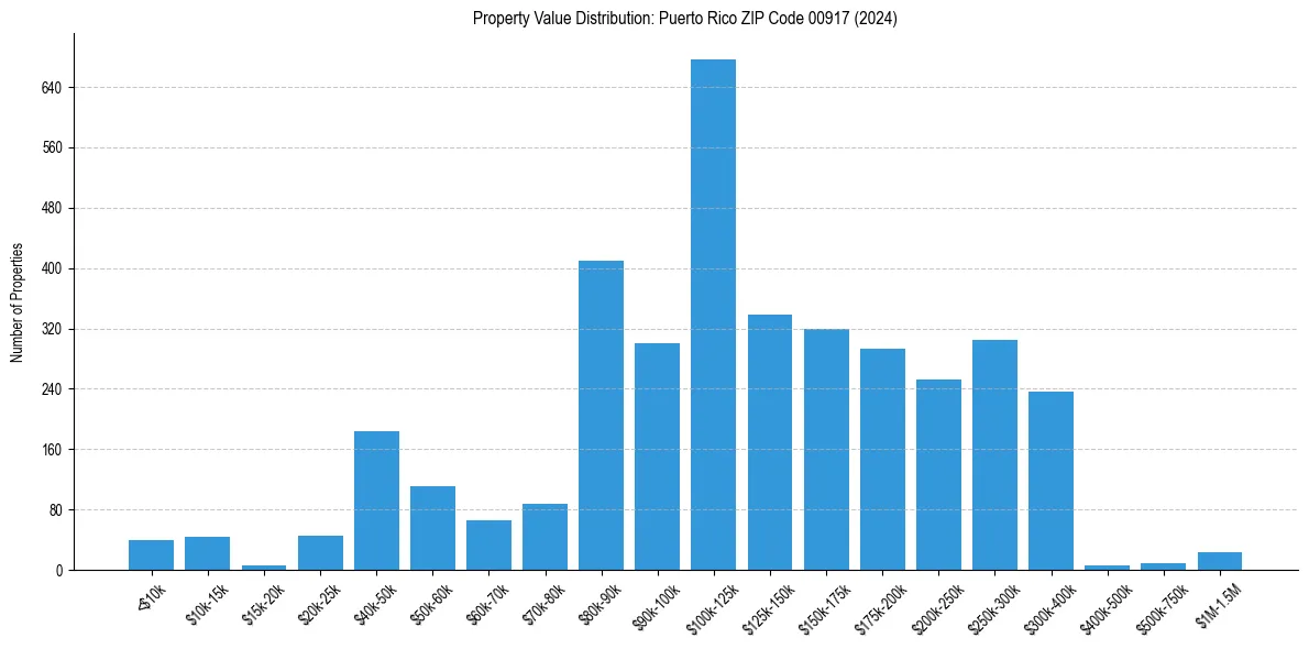 Value Distribution for 