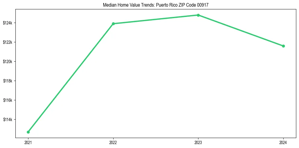 Median property value trends in 