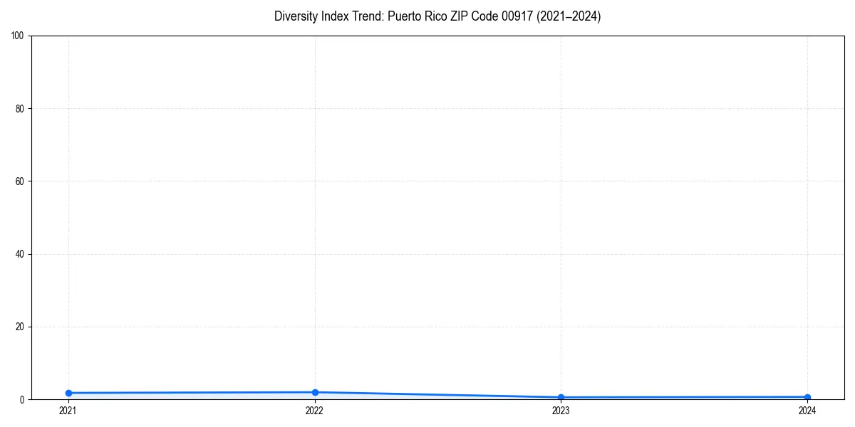 Line chart showing diversity index trends for 