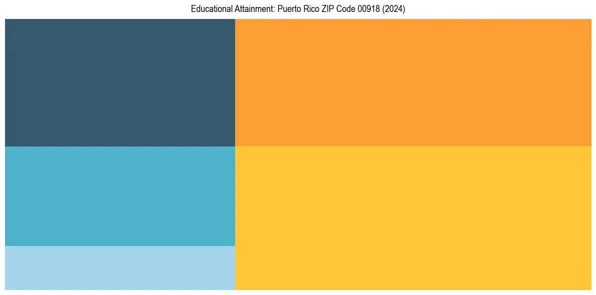 Education Treemap for  in 2024