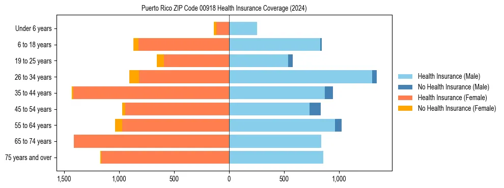 Health insurance pyramid for Puerto Rico ZIP Code 00918