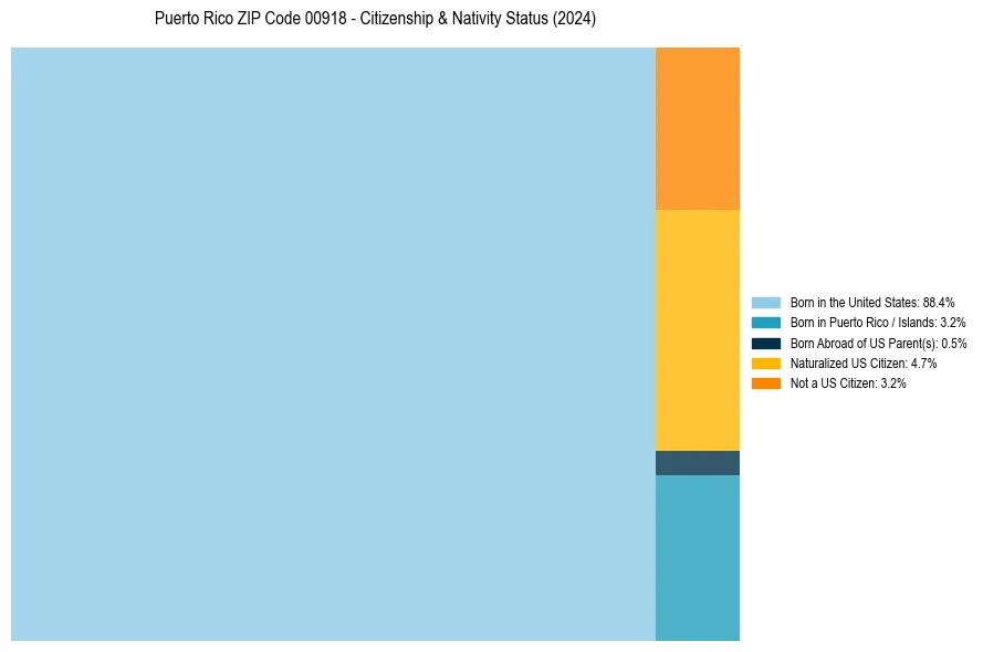 Nativity Treemap for 