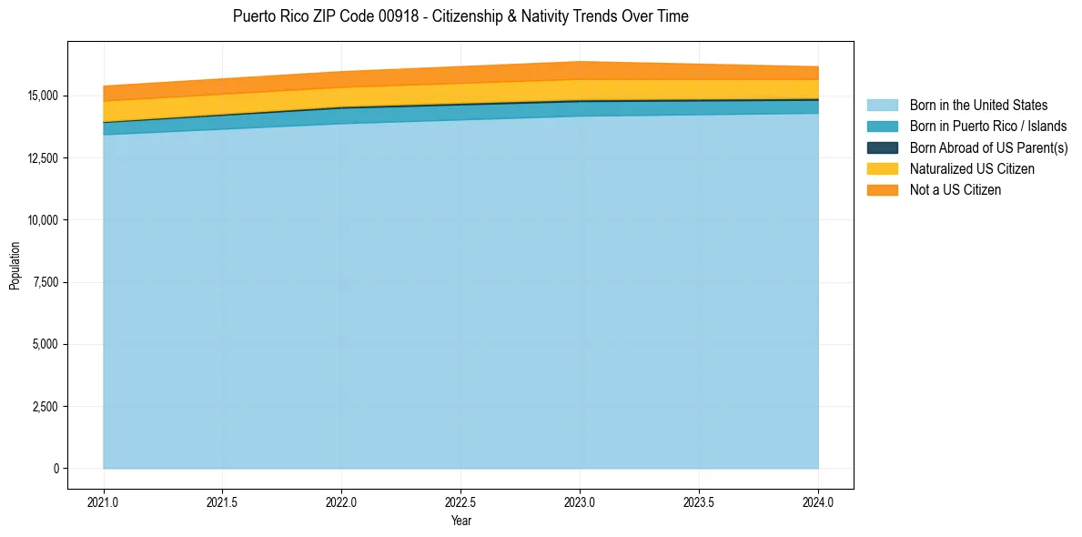 Historical nativity trends for 