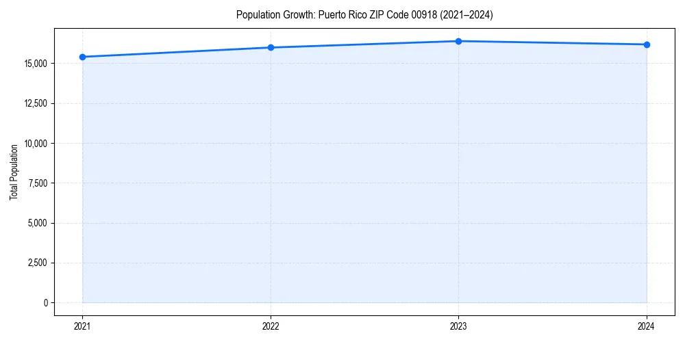 Population trends in 