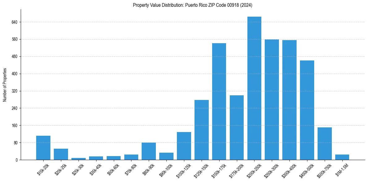 Value Distribution for 