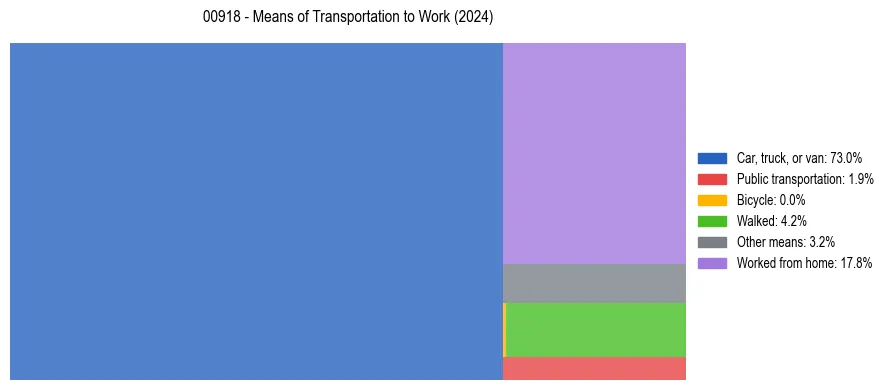 Commute modes in Puerto Rico ZIP Code 00918