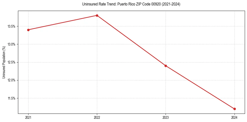 Uninsured trend chart for Puerto Rico ZIP Code 00920