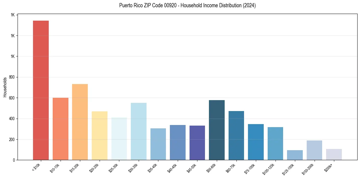 Income Distribution for 