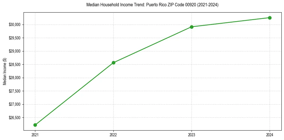 Income trend for 