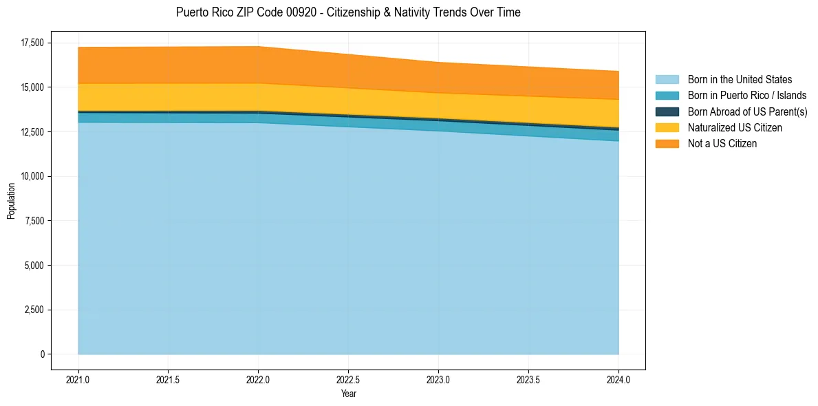 Historical nativity trends for 