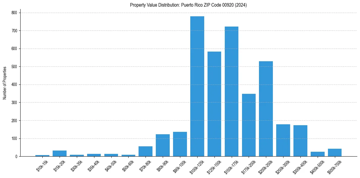 Value Distribution for 