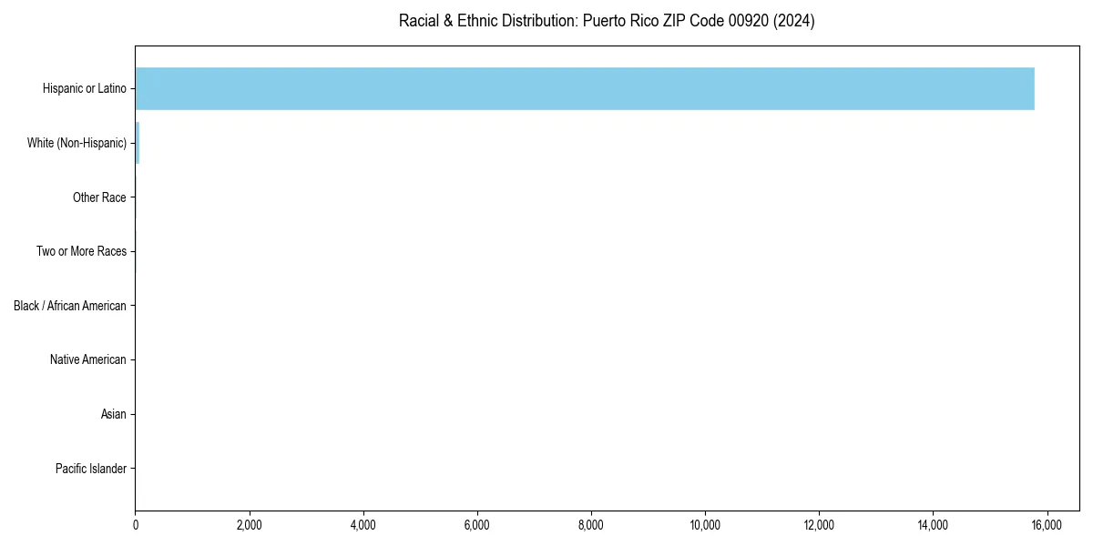 Bar chart showing racial distribution in  for 2024