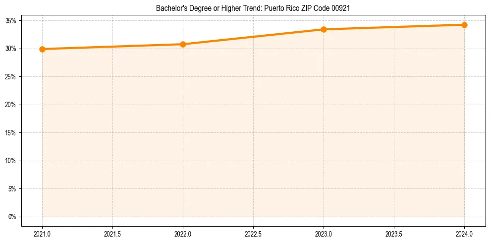 Trend chart showing bachelor degree growth in 
