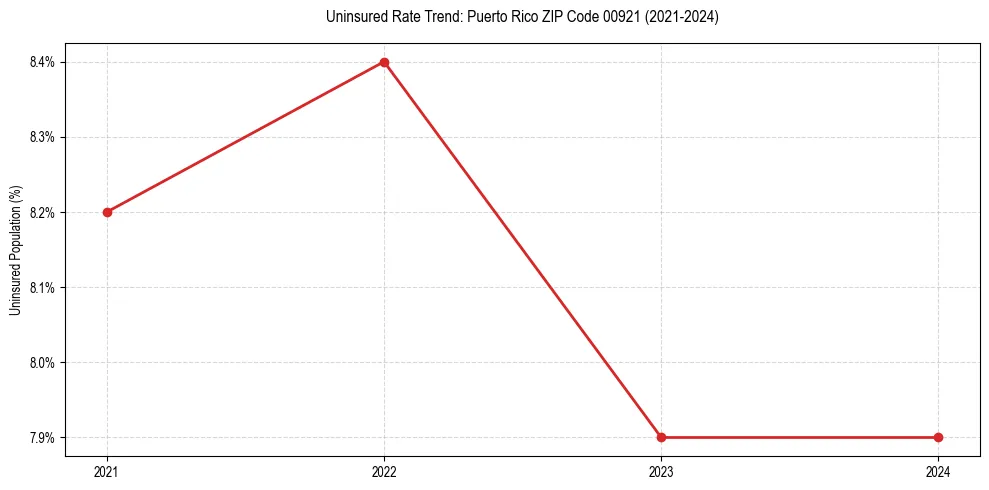 Uninsured trend chart for Puerto Rico ZIP Code 00921