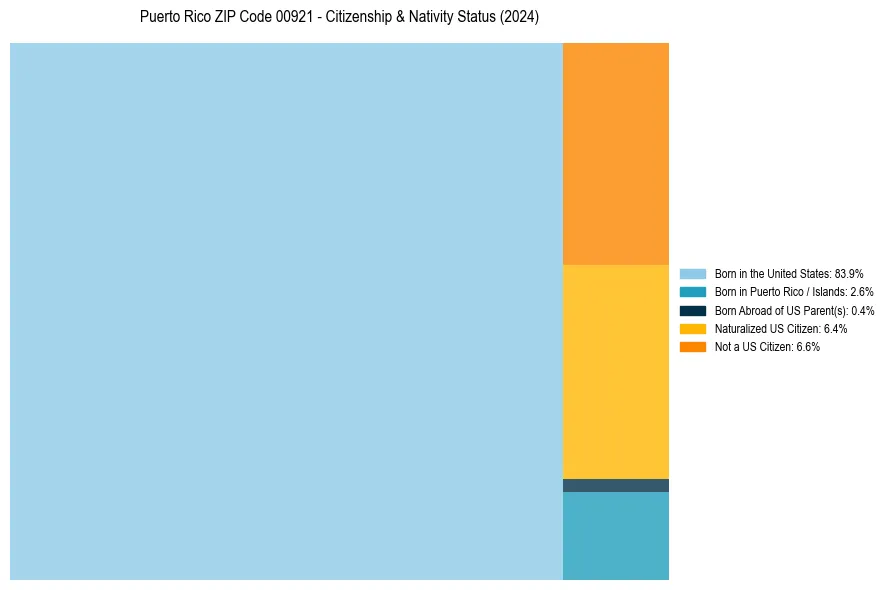 Nativity Treemap for 