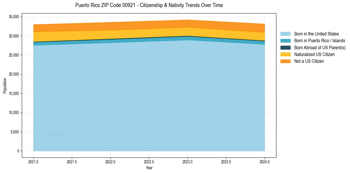 Historical nativity trends for 