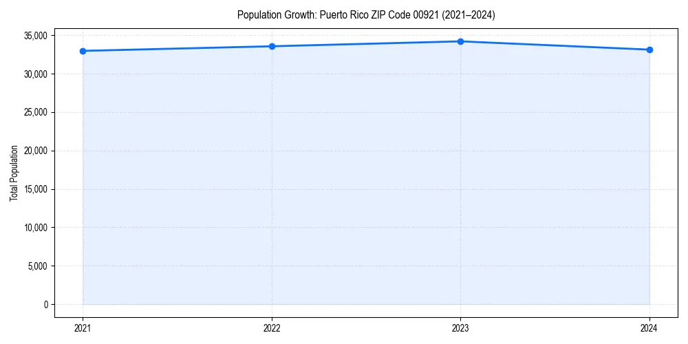 Population trends in 