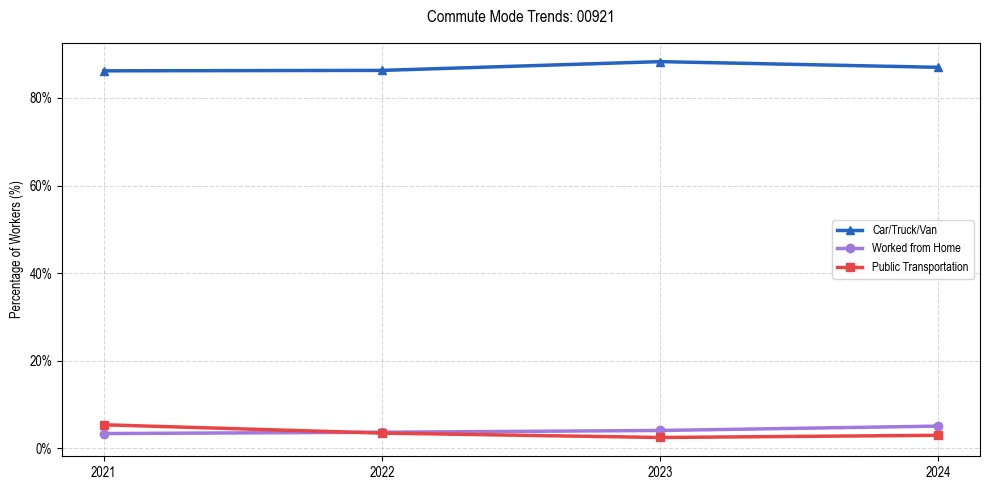 Transportation trends in Puerto Rico ZIP Code 00921