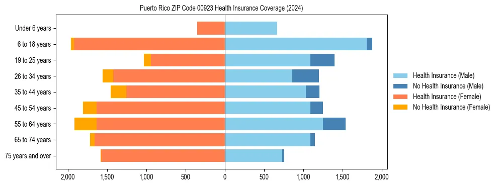 Health insurance pyramid for Puerto Rico ZIP Code 00923