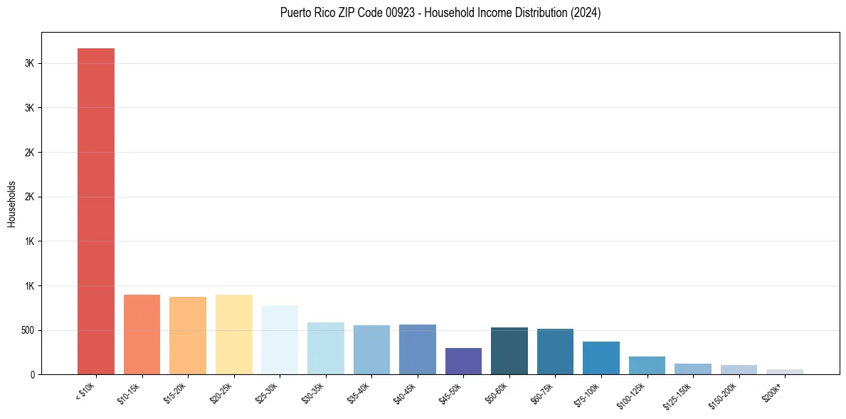 Income Distribution for 