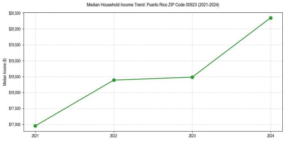 Income trend for 