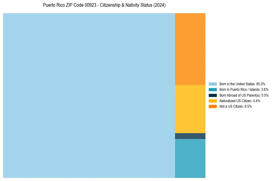 Nativity Treemap for 