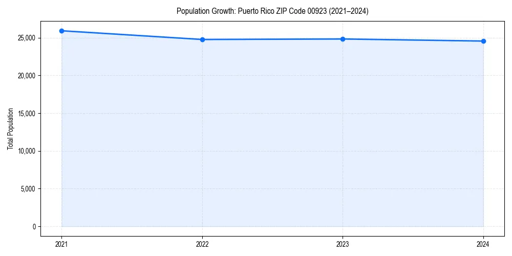 Population trends in 