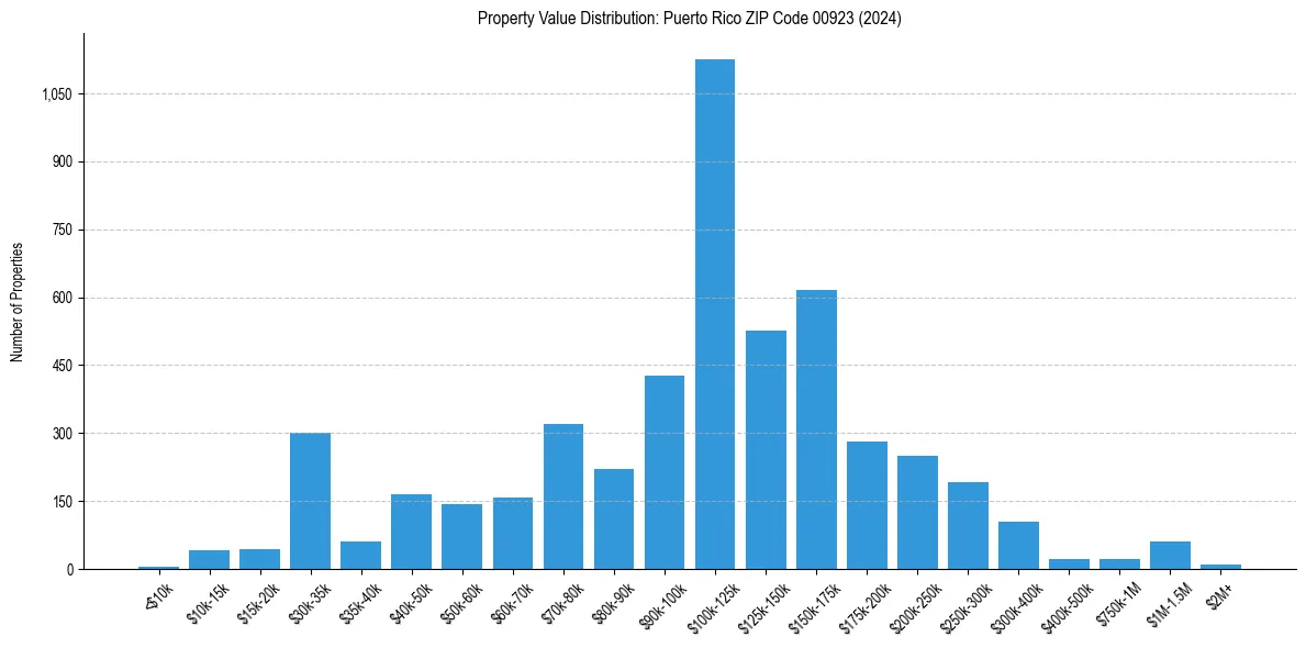 Value Distribution for 