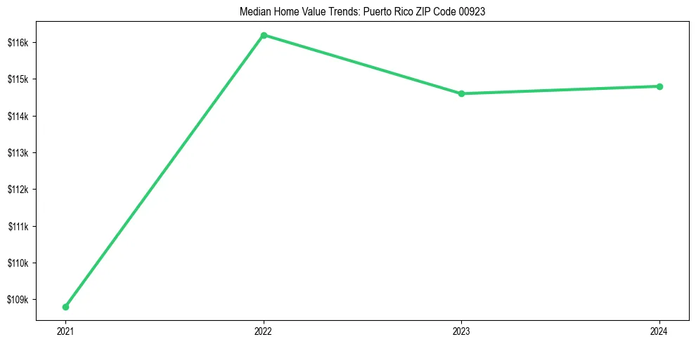 Median property value trends in 
