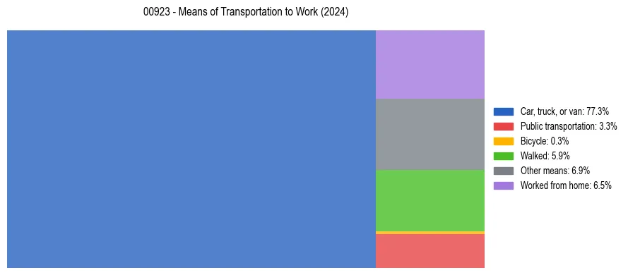 Commute modes in Puerto Rico ZIP Code 00923