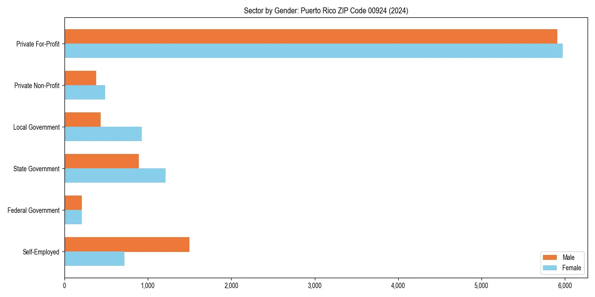 Employment sector breakdown by gender in 