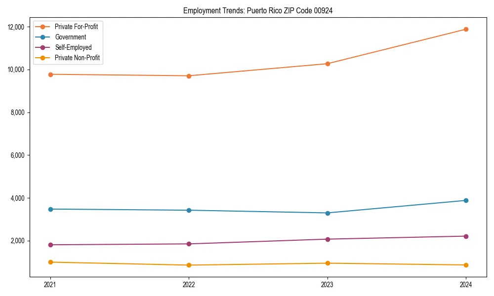 Long-term employment trends in 