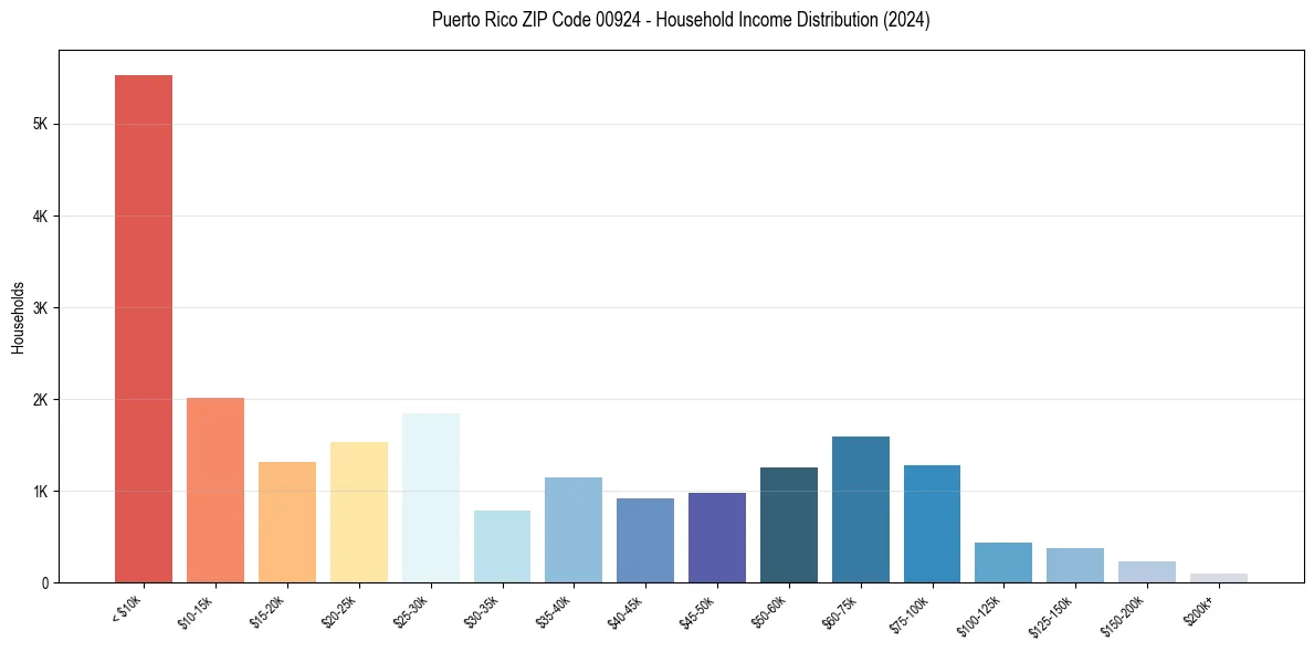 Income Distribution for 