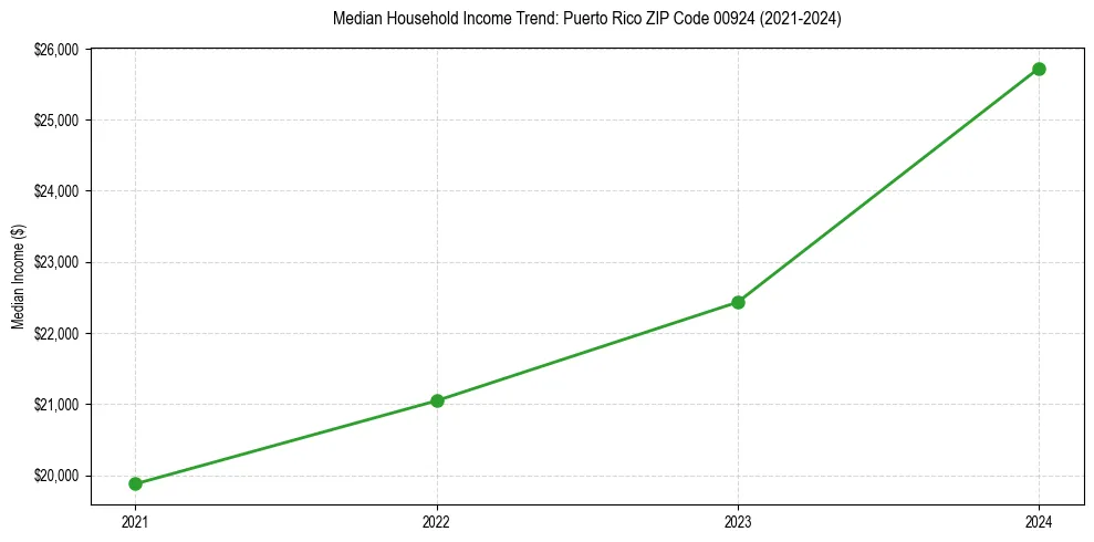 Income trend for 