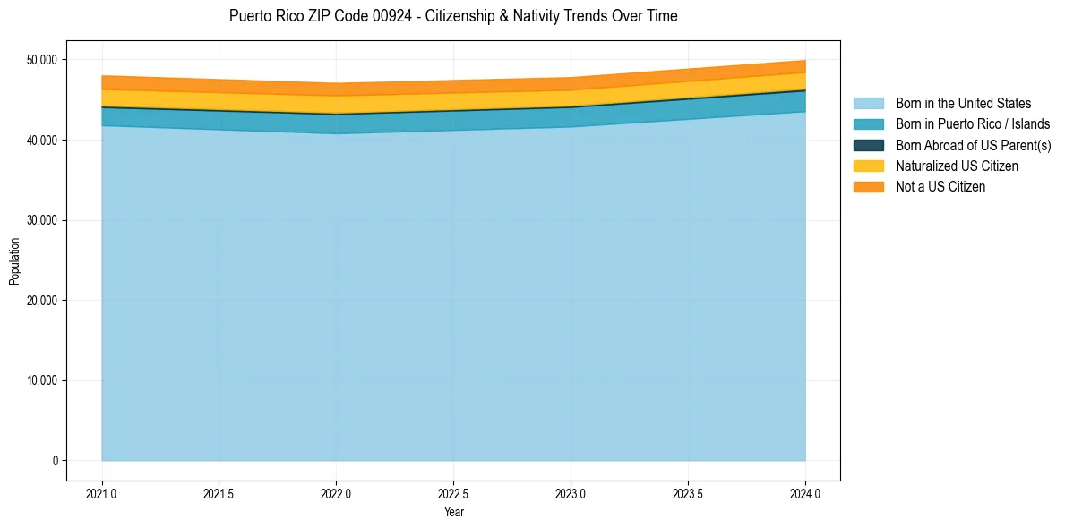 Historical nativity trends for 